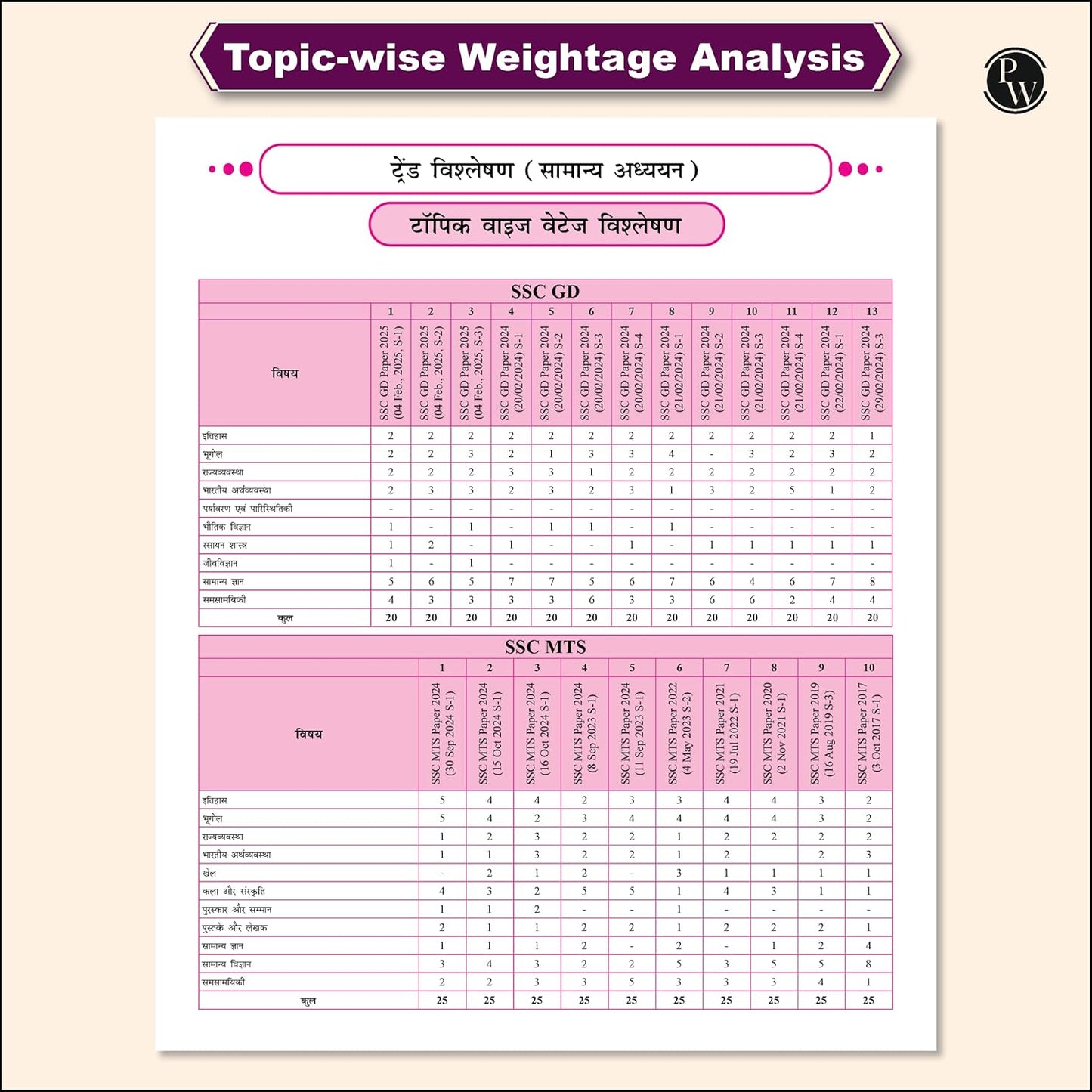 Pw Ssc Game Changer English, Maths, General Awareness, Reasoning Pyq Combo Of 4 Books